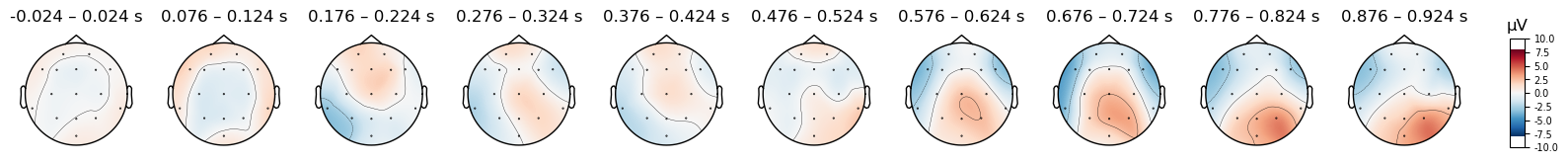 <MNEFigure size 1650x220 with 11 Axes>