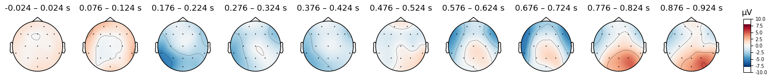 <MNEFigure size 1650x220 with 11 Axes>