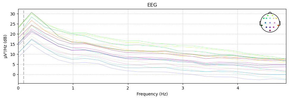<MNELineFigure size 1000x350 with 2 Axes>