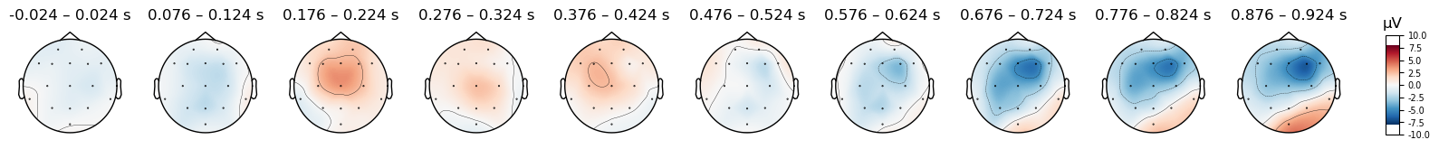 <MNEFigure size 1650x220 with 11 Axes>