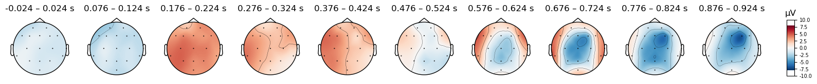 <MNEFigure size 1650x220 with 11 Axes>