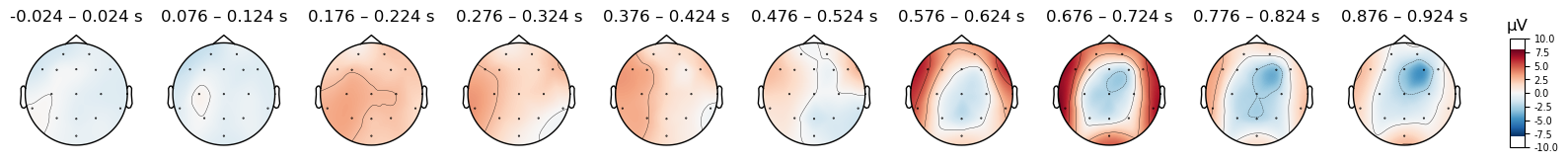 <MNEFigure size 1650x220 with 11 Axes>