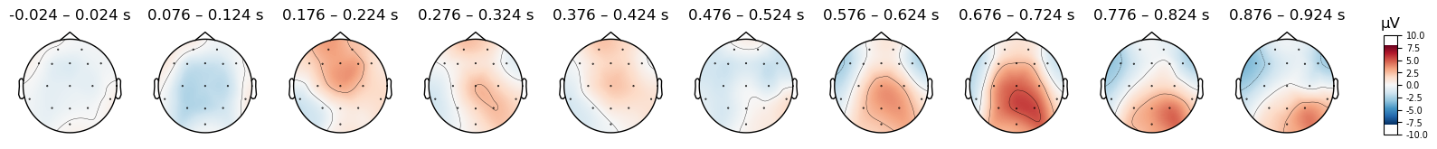 <MNEFigure size 1650x220 with 11 Axes>