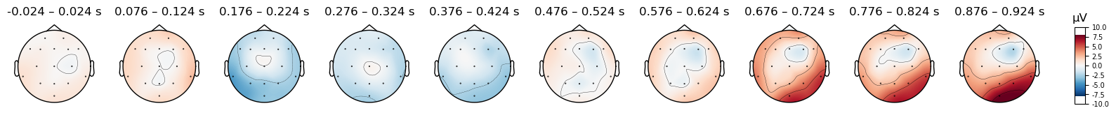 <MNEFigure size 1650x220 with 11 Axes>