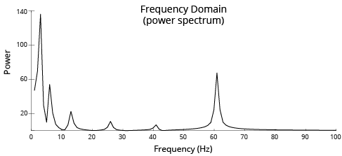 The summed Fourier series shown in the bottom panel of the previous figure, but plotted in the frequency domain. The peaks correspond to the frequencies of sine waves used in the series. A frequency domain plot like this is often referred to as a power spectrum.