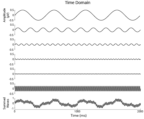 A Fourier series — a set of sine waves of varying frequencies and amplitudes, along with their sum (bottom panel).